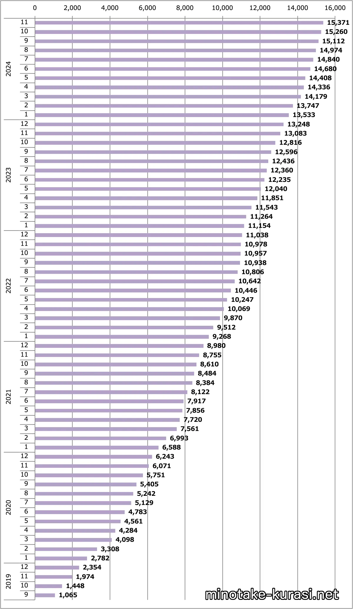 スカイライン販売台数累計（日本）