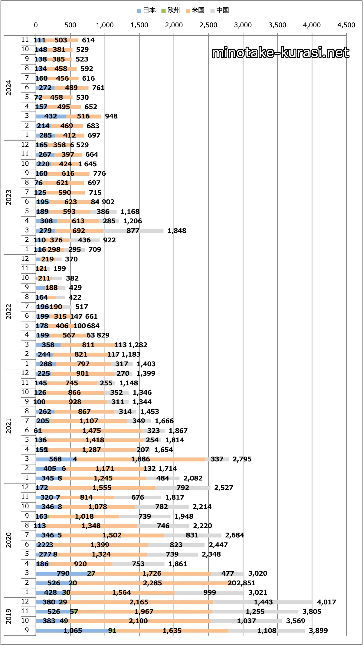 スカイライン月間販売台数（日本＋欧州＋米国＋中国）