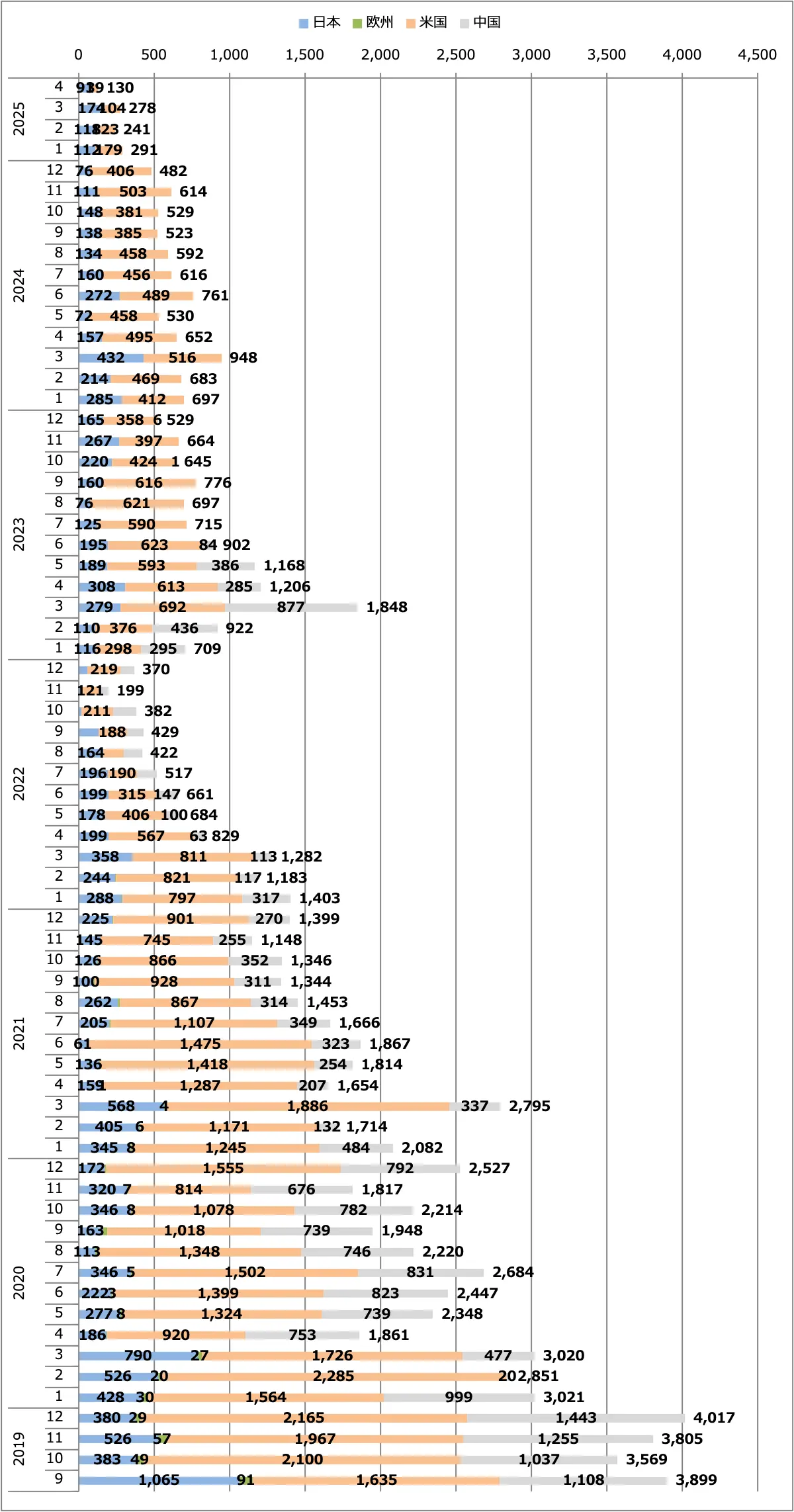 スカイライン月間販売台数(日本+欧州+米国+中国)