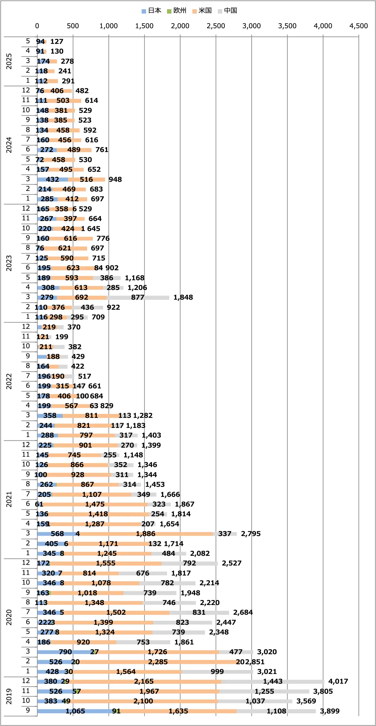 スカイライン月間販売台数(日本+欧州+米国+中国)