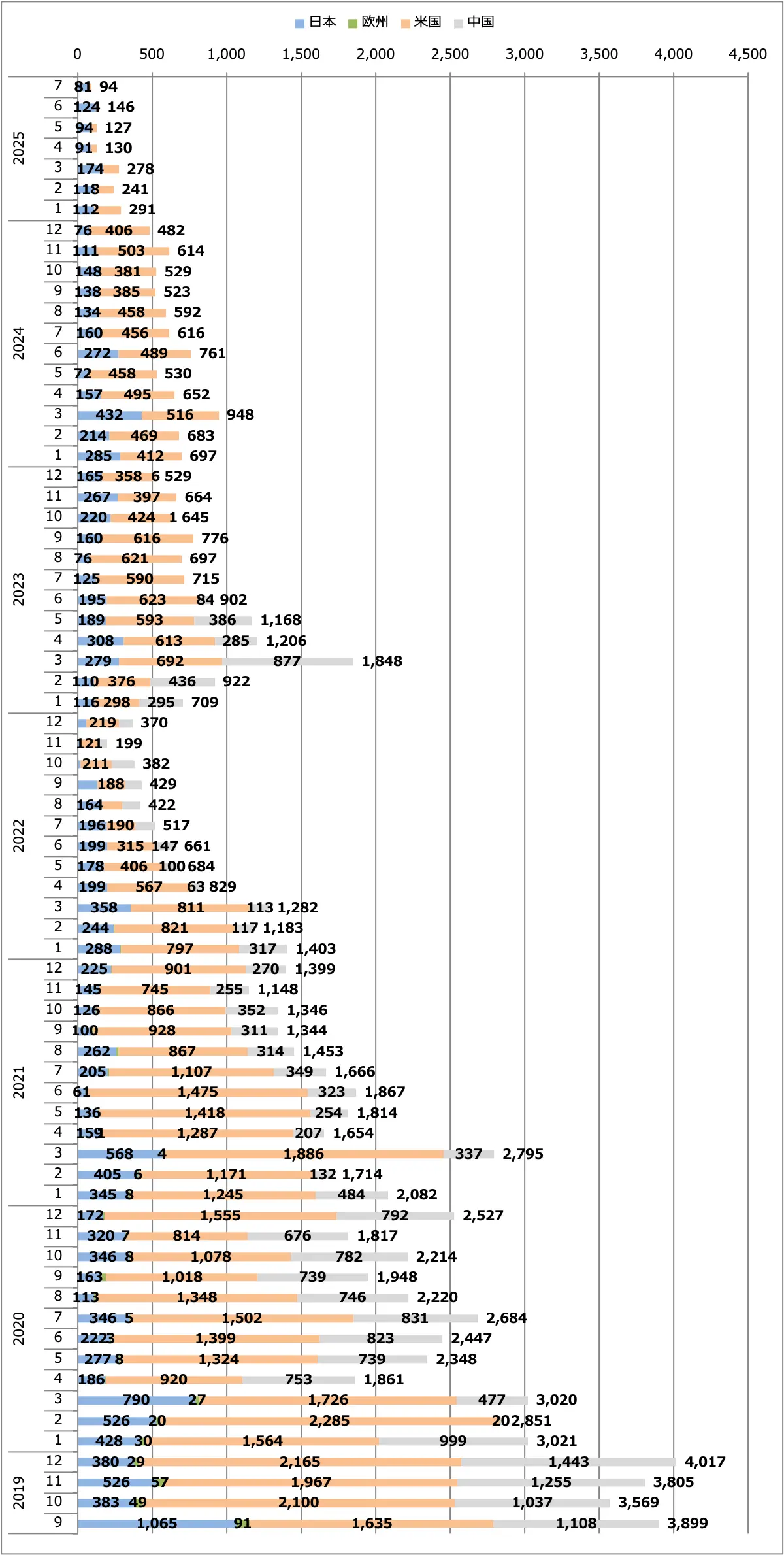 スカイライン月間販売台数(日本+欧州+米国+中国)