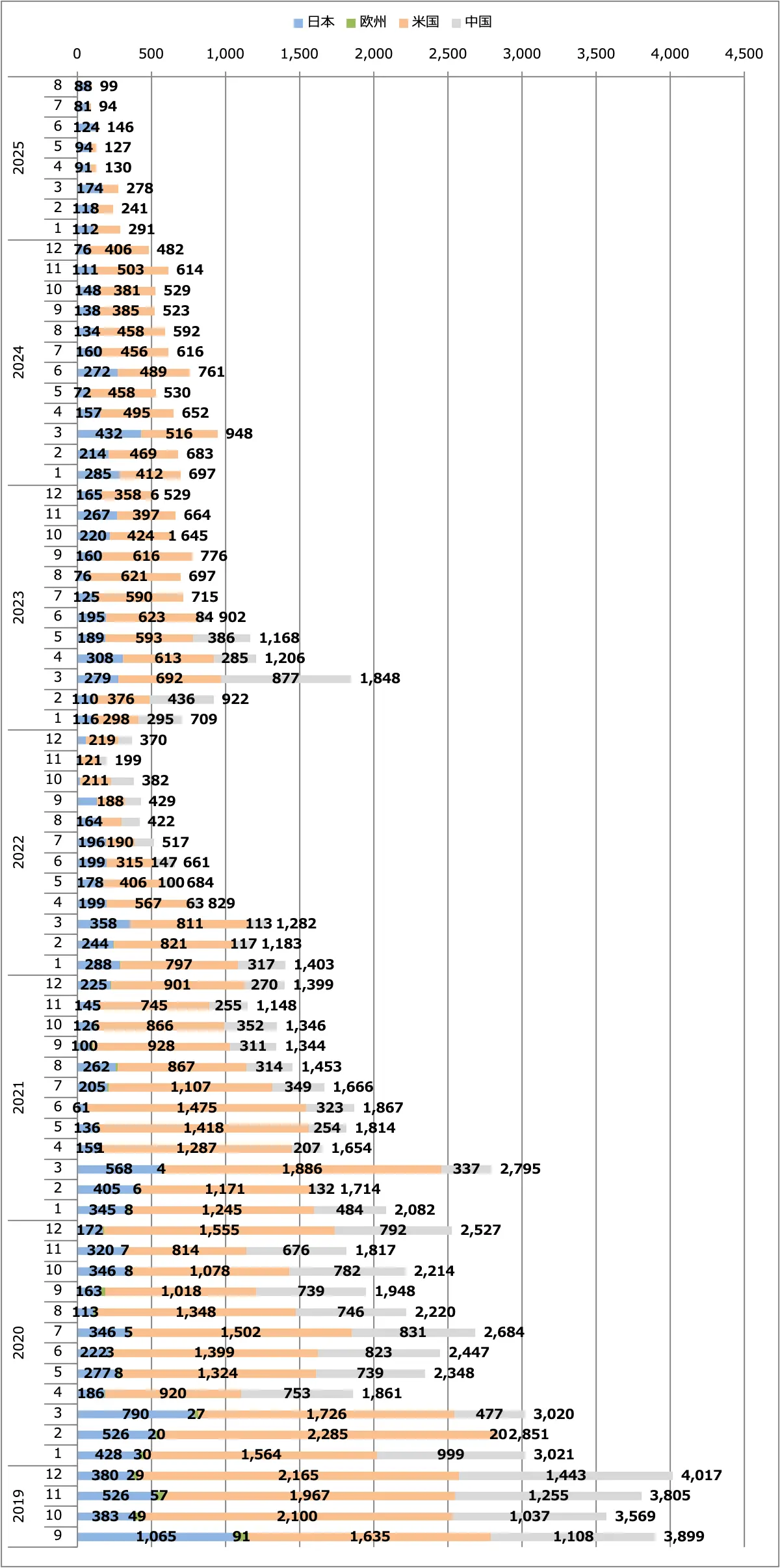 スカイライン月間販売台数(日本+欧州+米国+中国)