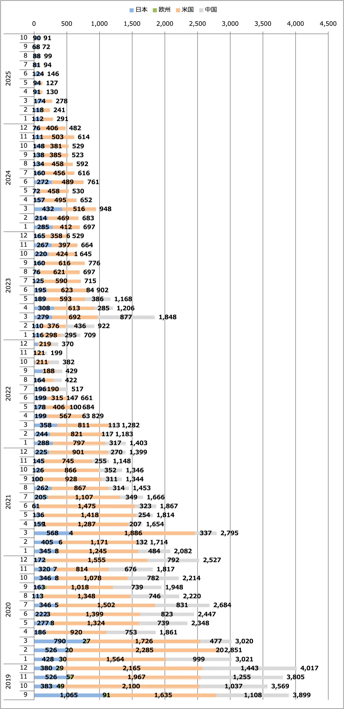 スカイライン月間販売台数（日本＋欧州＋米国＋中国）