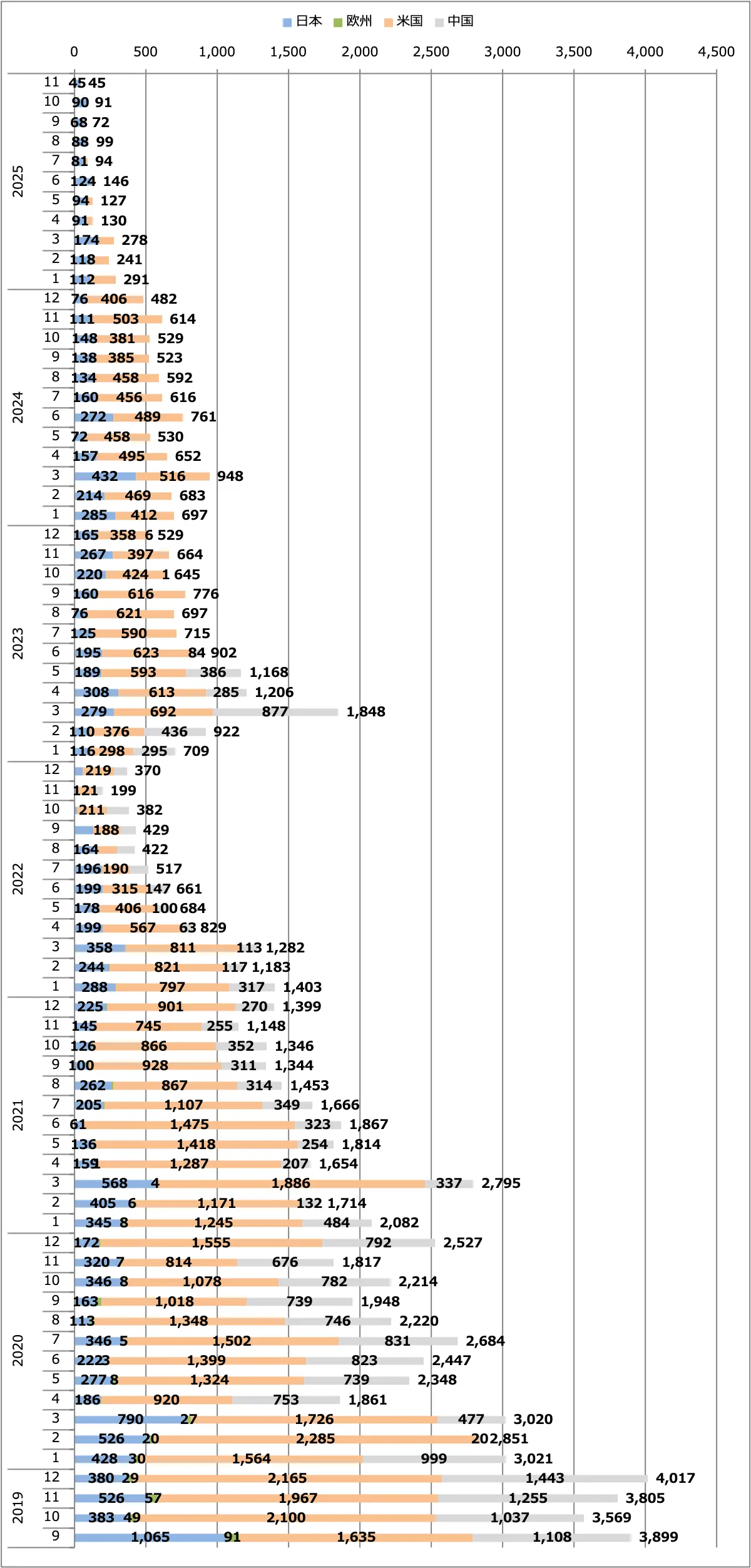 スカイライン月間販売台数（日本＋欧州＋米国＋中国）