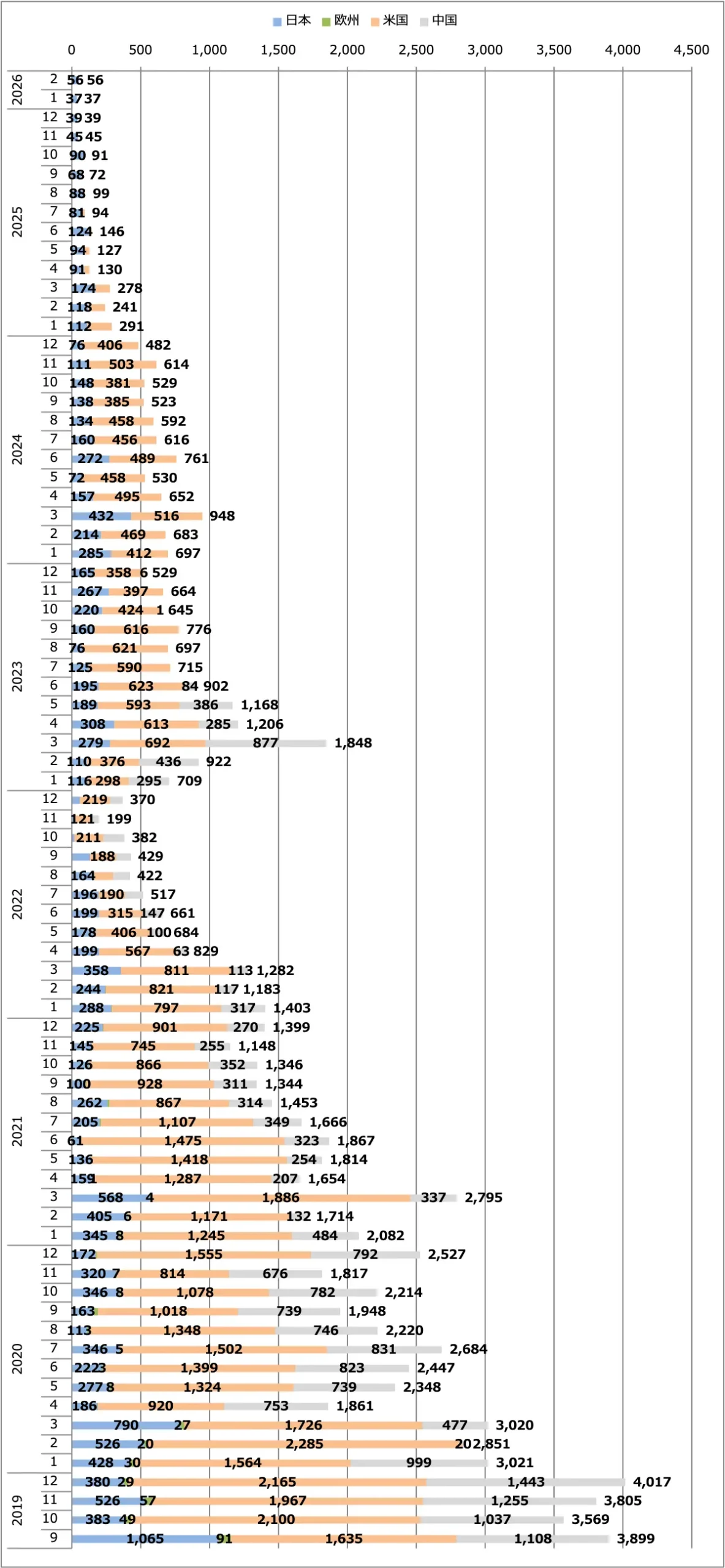 スカイライン月間販売台数（日本＋欧州＋米国＋中国）