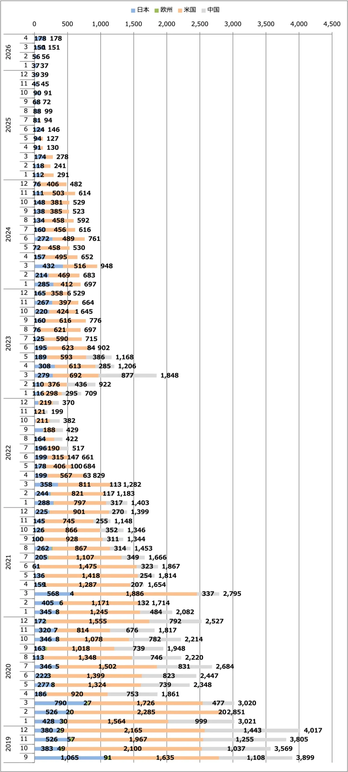 スカイライン月間販売台数（日本＋欧州＋米国＋中国）