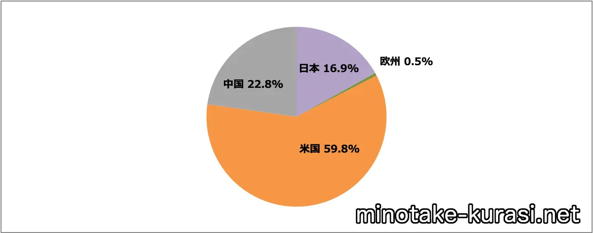 スカイライン販売台数比率