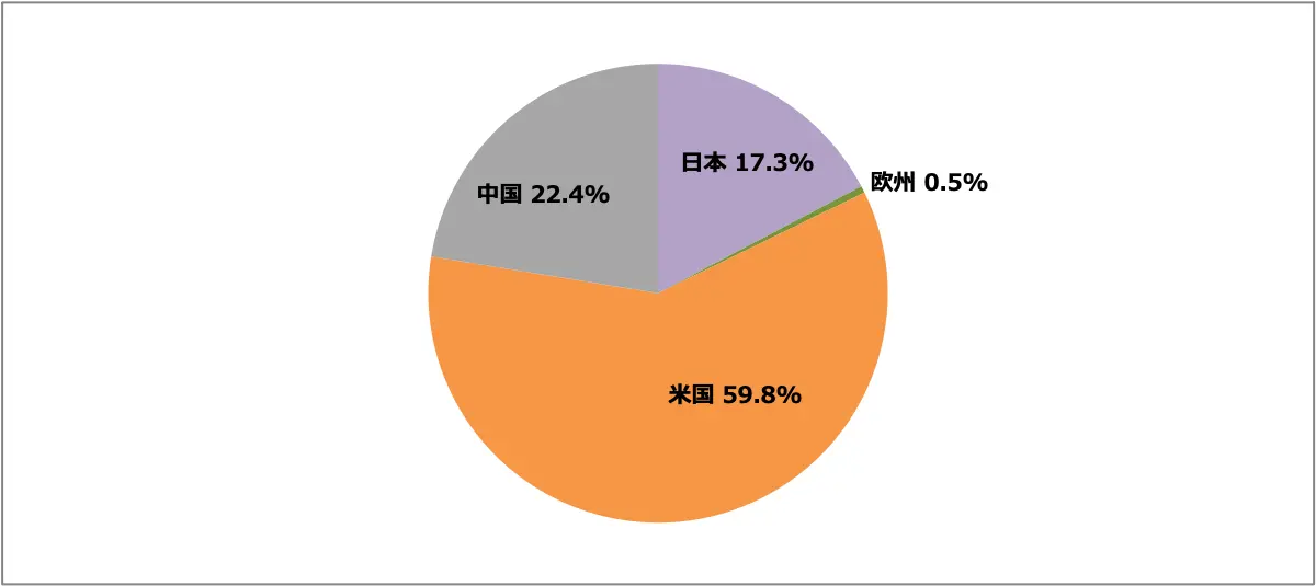 スカイライン販売台数比率