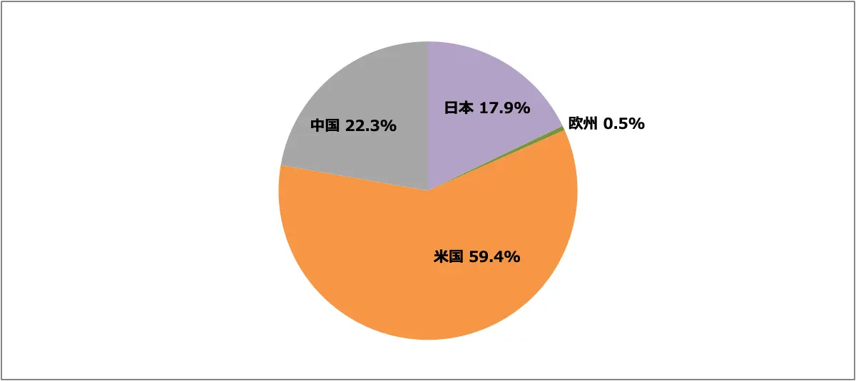 スカイライン販売台数比率