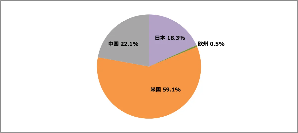 スカイライン販売台数比率