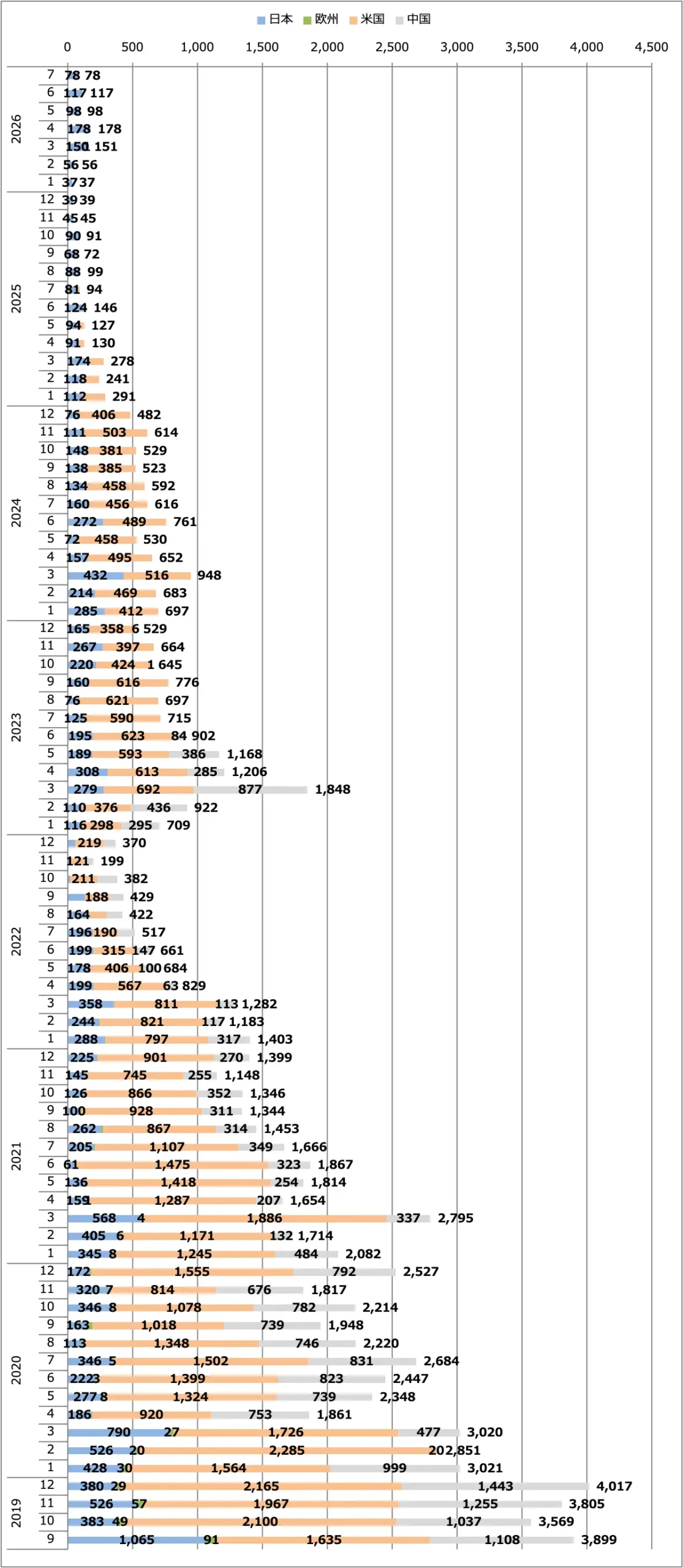 スカイライン月間販売台数(日本+欧州+米国+中国)