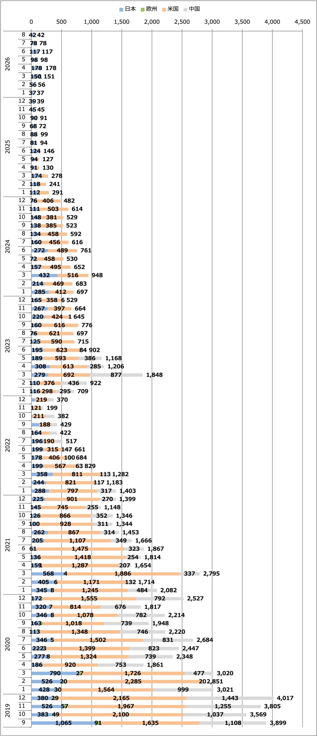 スカイライン月間販売台数（日本＋欧州＋米国＋中国）