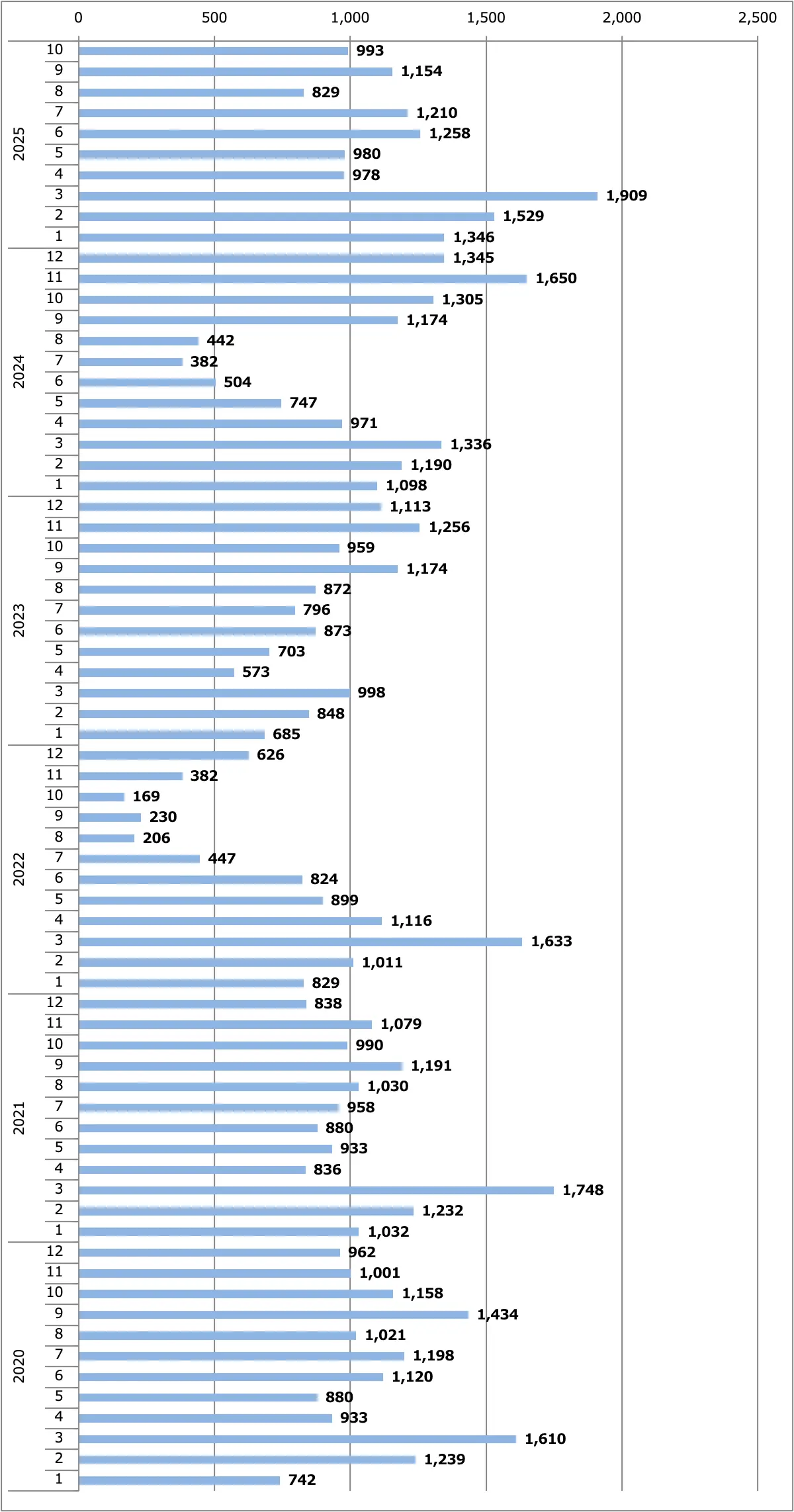 NV200バネット月間販売台数