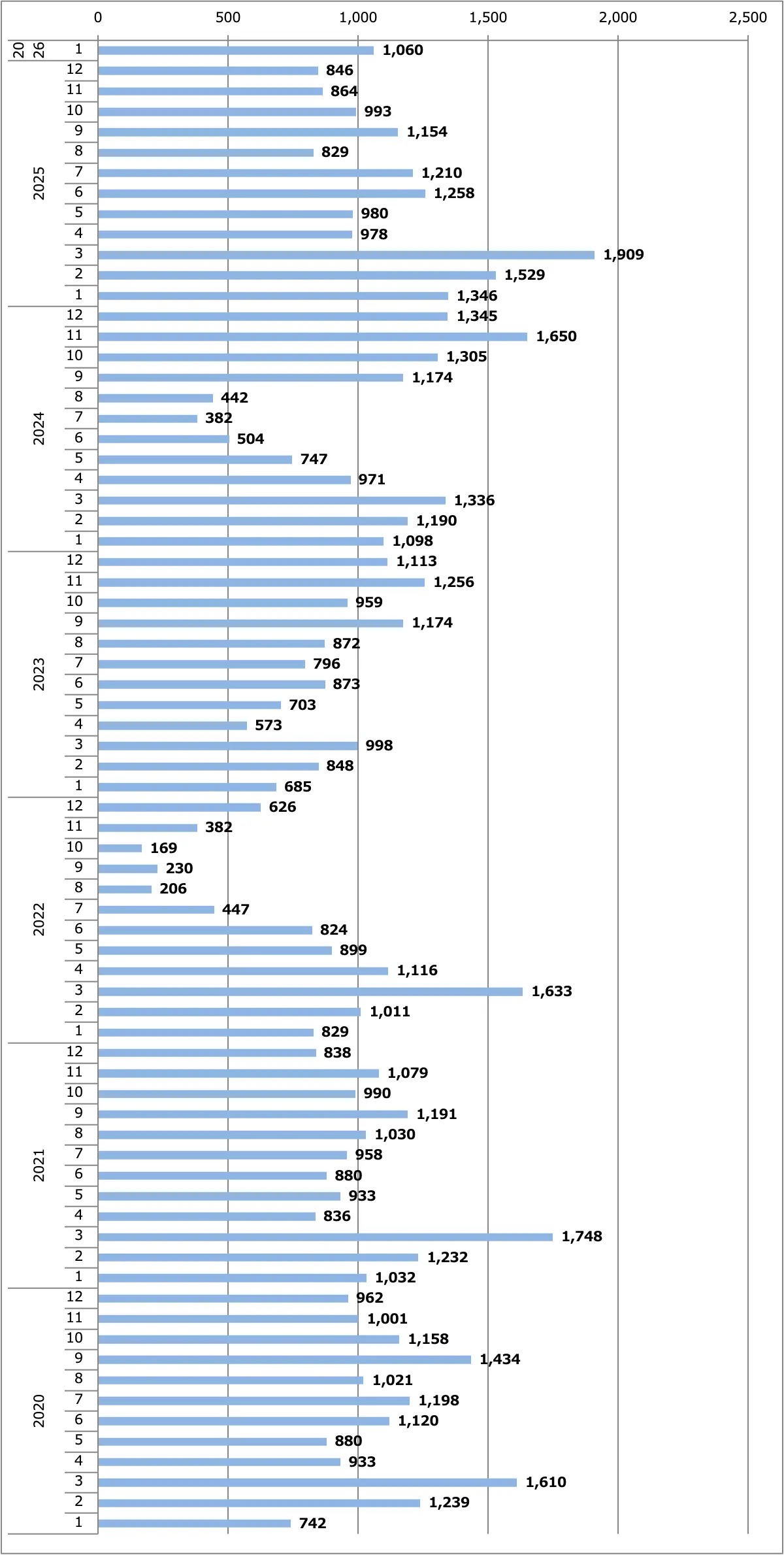 NV200バネット月間販売台数