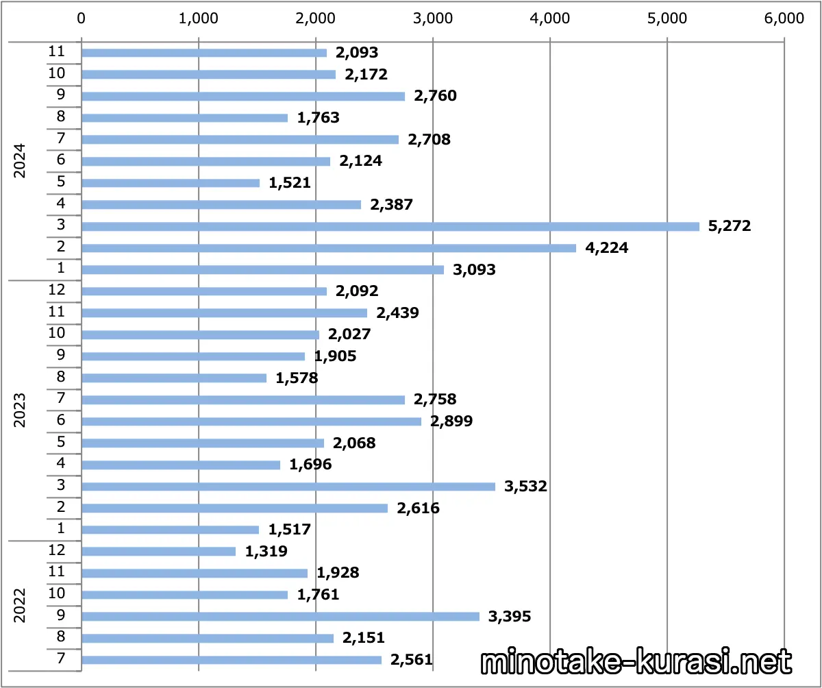 エクストレイル月間販売台数