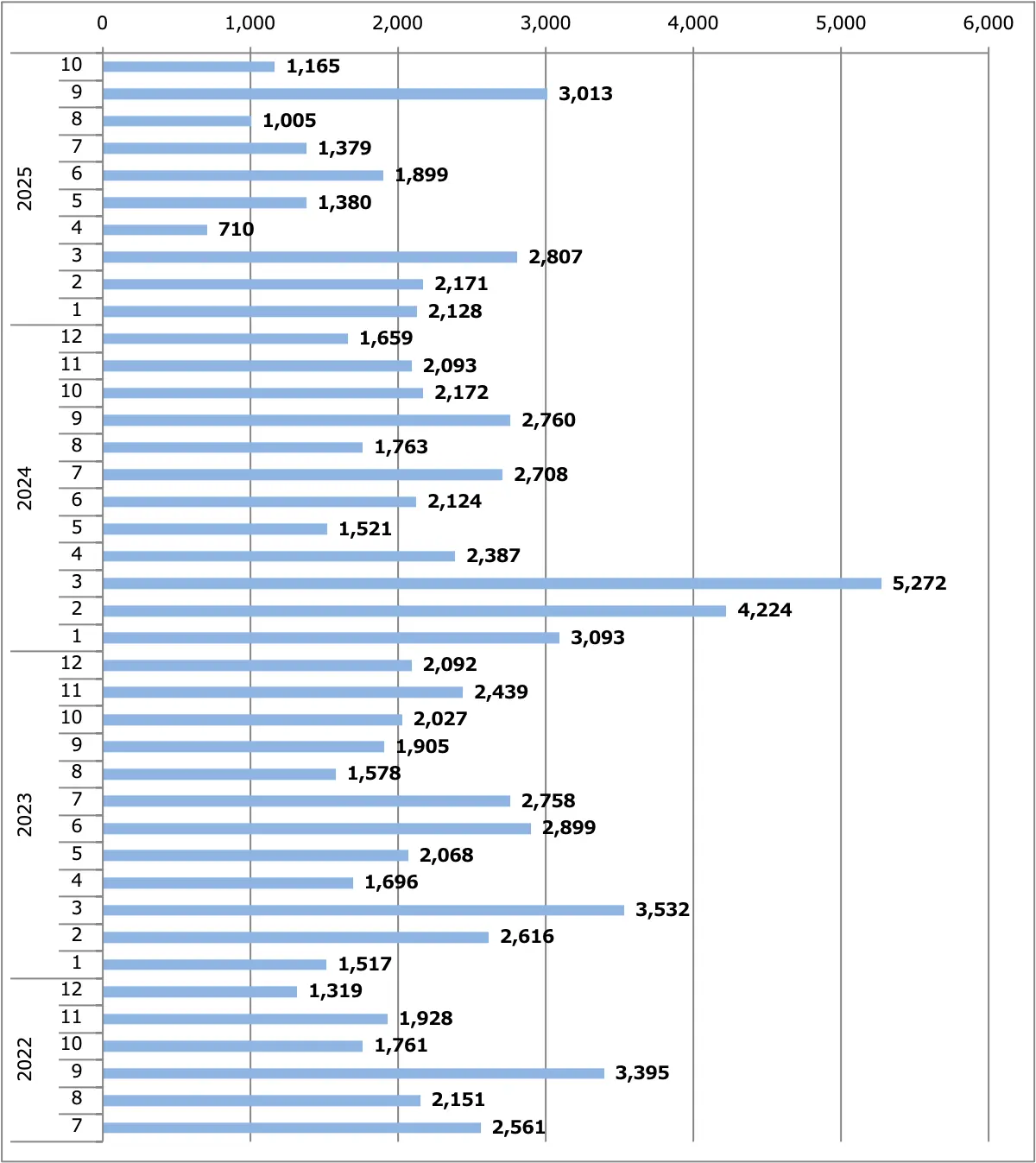エクストレイル月間販売台数