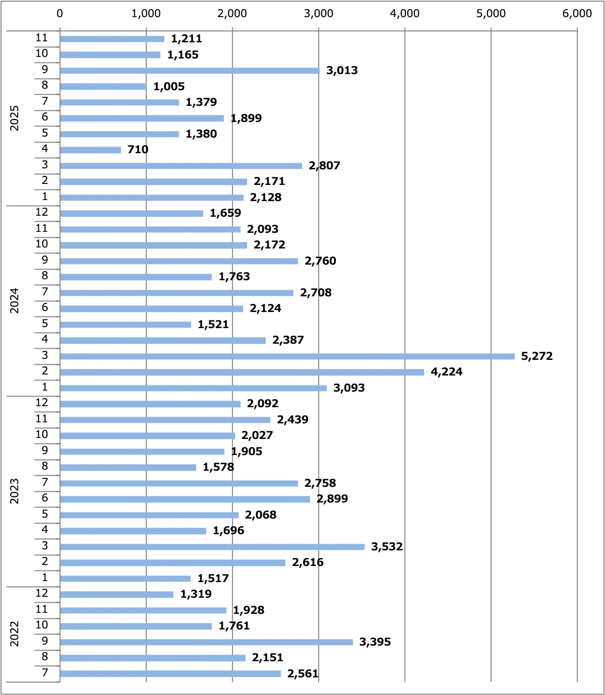 エクストレイル月間販売台数