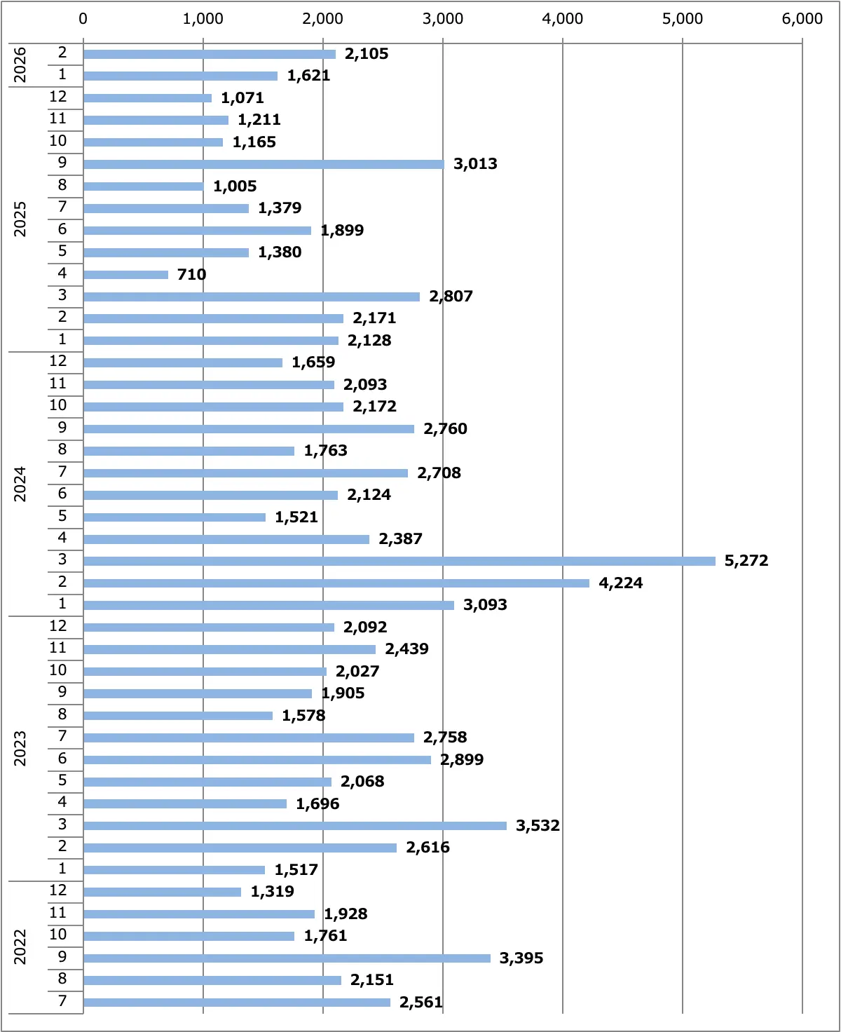 エクストレイル月間販売台数